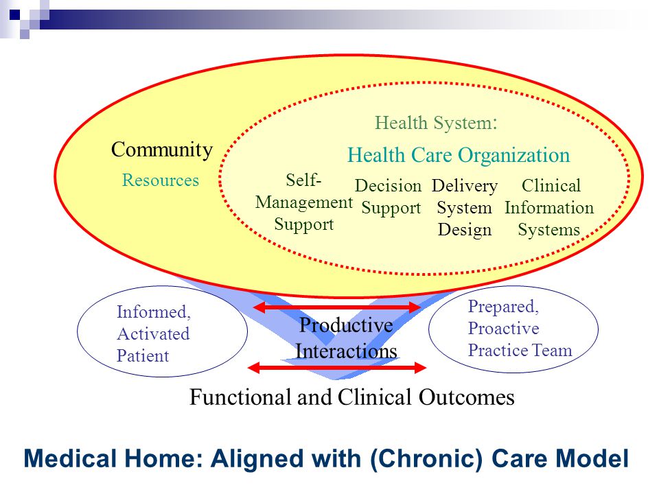Informed, Activated Patient Productive Interactions Prepared, Proactive Practice Team Functional and Clinical Outcomes Delivery System Design Decision Support Clinical Information Systems Self- Management Support Health System : Community Medical Home: Aligned with (Chronic) Care Model Health Care Organization Resources