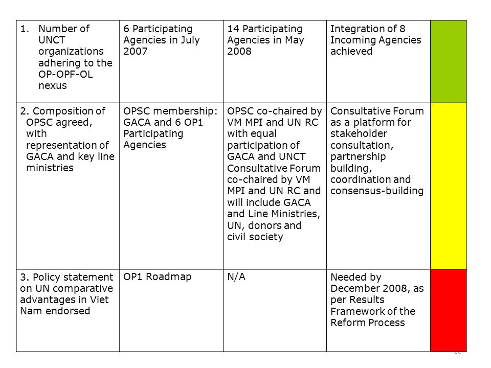 18 1.Number of UNCT organizations adhering to the OP-OPF-OL nexus 6 Participating Agencies in July Participating Agencies in May 2008 Integration of 8 Incoming Agencies achieved 2.