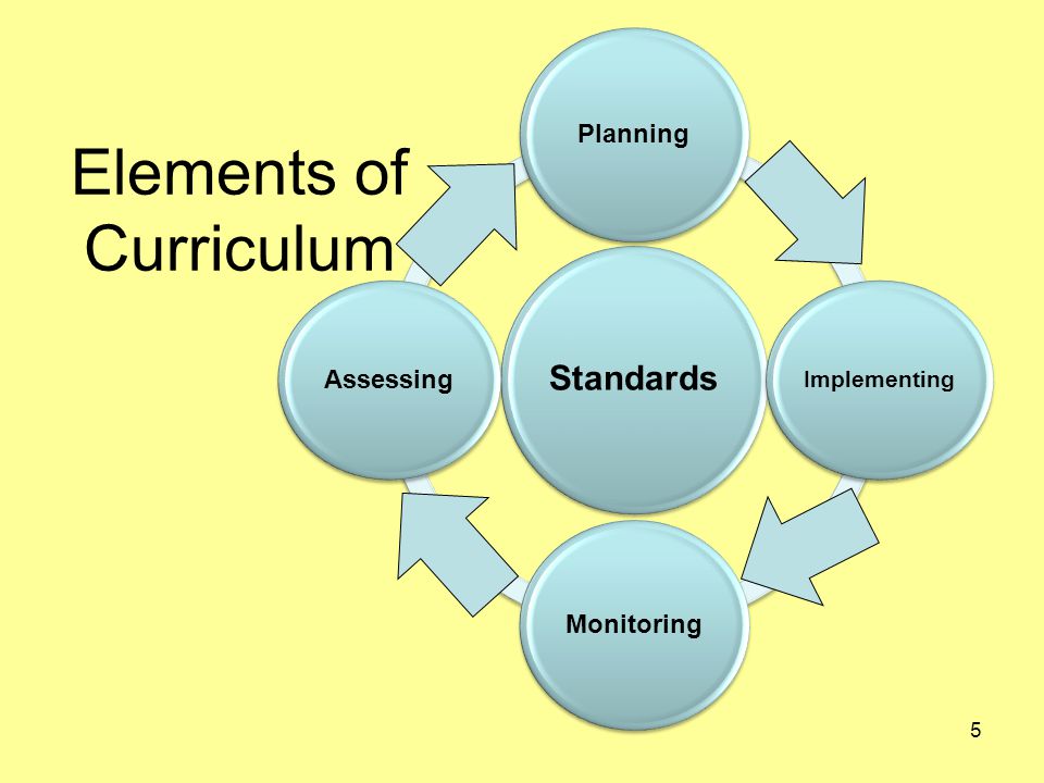 Elements of Curriculum Standards Planning Implementing Monitoring Assessing 5