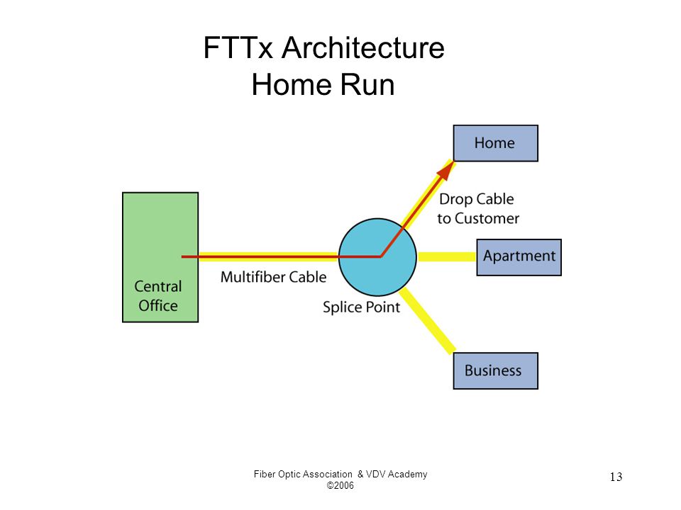 Fiber Optic Association & VDV Academy © FTTx Architecture Home Run