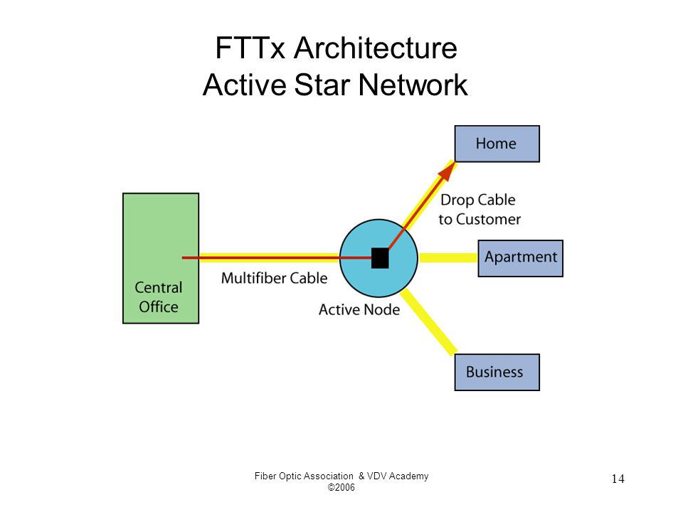 Fiber Optic Association & VDV Academy © FTTx Architecture Active Star Network