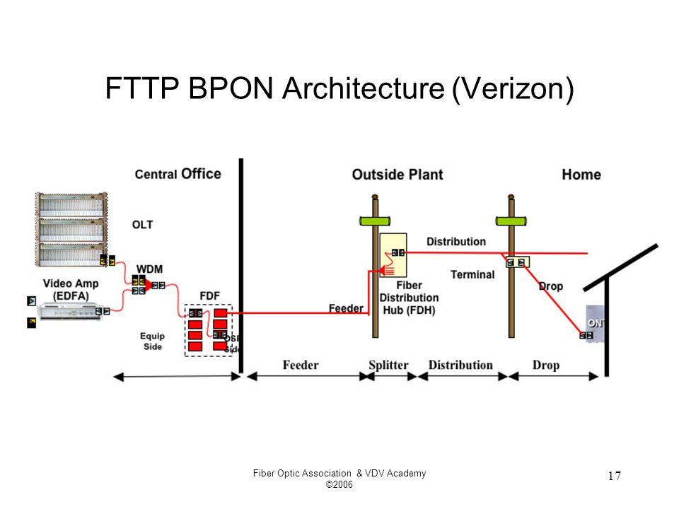 Fiber Optic Association & VDV Academy © FTTP BPON Architecture (Verizon)