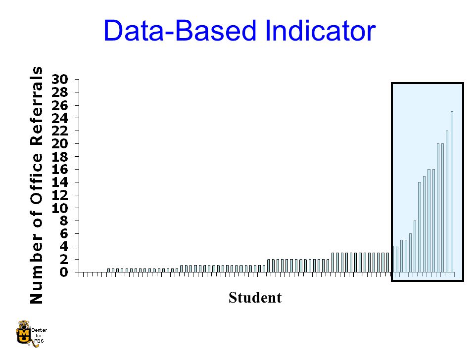 Data-Based Indicator Student