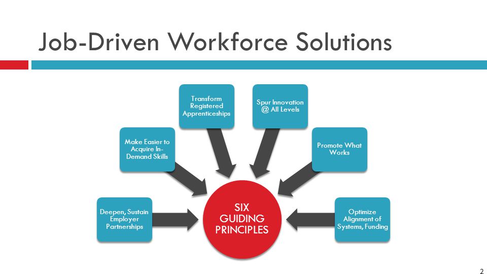 2 Organize Community Resources SIX GUIDING PRINCIPLES Deepen, Sustain Employer Partnerships Make Easier to Acquire In- Demand Skills Transform Registered Apprenticeships Spur All Levels Promote What Works Optimize Alignment of Systems, Funding Job-Driven Workforce Solutions
