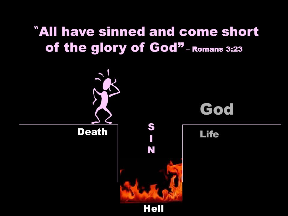 Death God Life SINSIN Hell All have sinned and come short of the glory of God – Romans 3:23