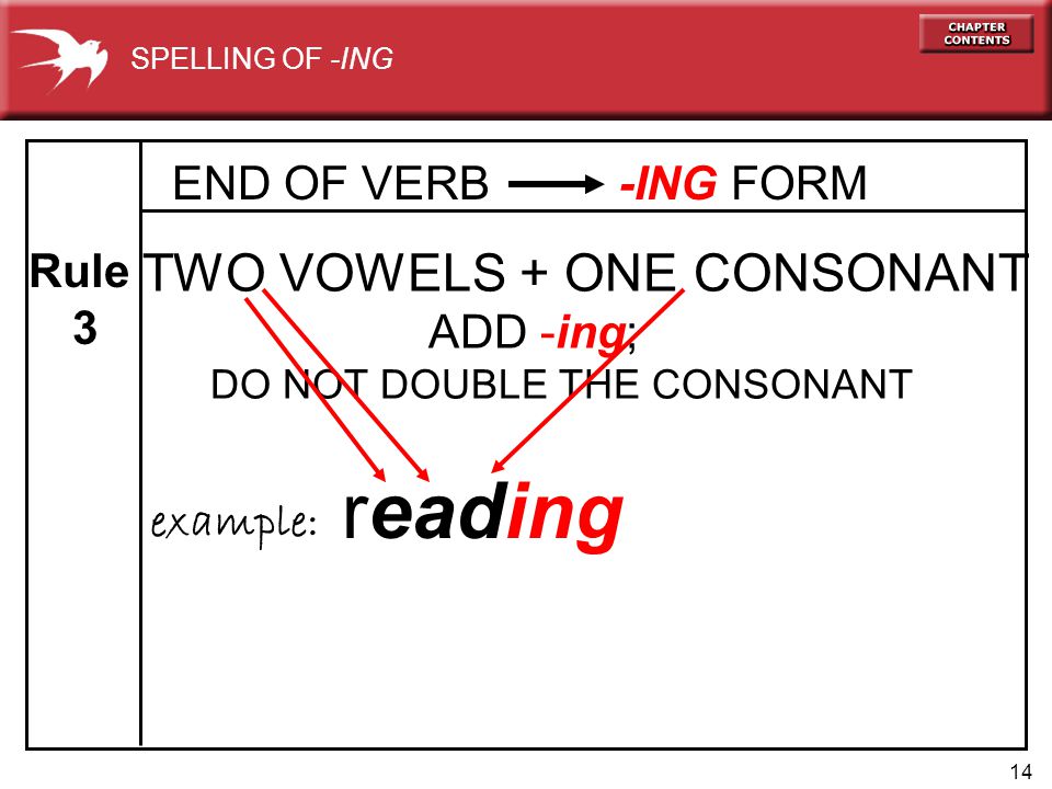 14 END OF VERB -ING FORM TWO VOWELS + ONE CONSONANT ADD -ing; DO NOT DOUBLE THE CONSONANT read ing Rule 3 example: SPELLING OF -ING
