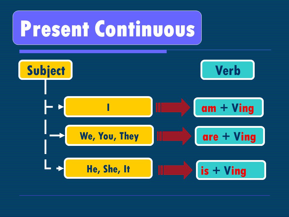 Present Continuous SubjectVerb We, You, They He, She, It are + Ving is + Ving I am + Ving