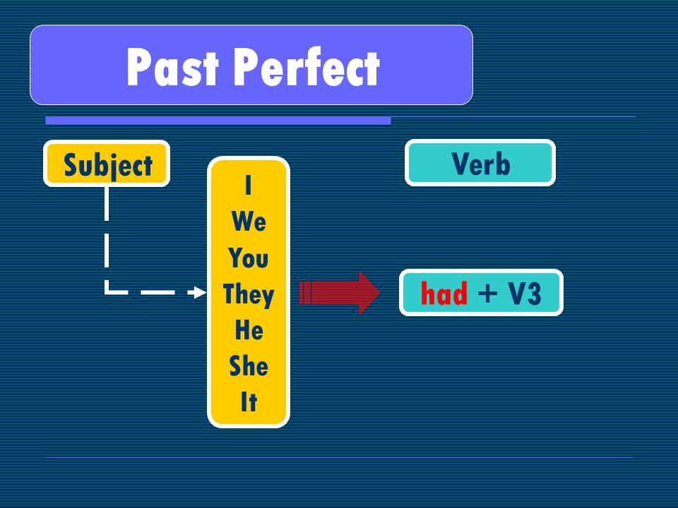 Past Perfect Subject Verb I We You They He She It had + V3