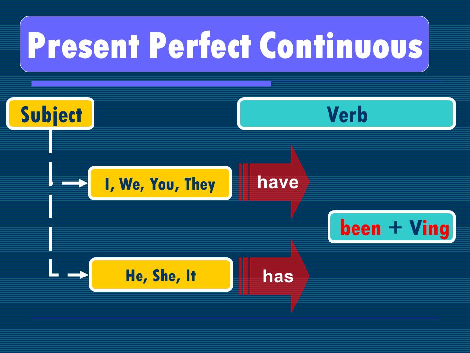 Present Perfect Continuous SubjectVerb I, We, You, They He, She, It been + Ving have has