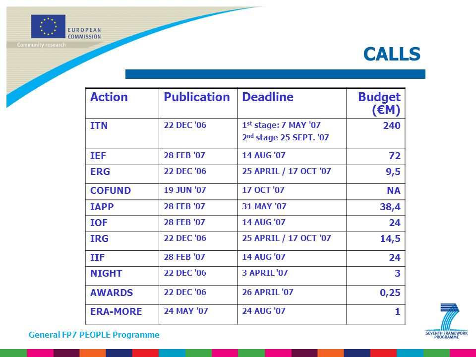 General FP7 PEOPLE Programme ActionPublicationDeadlineBudget (€M) ITN 22 DEC 061 st stage: 7 MAY 07 2 nd stage 25 SEPT.