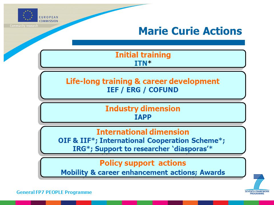 General FP7 PEOPLE Programme Initial training ITN* Initial training ITN* Life-long training & career development IEF / ERG / COFUND Life-long training & career development IEF / ERG / COFUND Industry dimension IAPP Industry dimension IAPP International dimension OIF & IIF*; International Cooperation Scheme*; IRG*; Support to researcher ‘diasporas’* International dimension OIF & IIF*; International Cooperation Scheme*; IRG*; Support to researcher ‘diasporas’* Policy support actions Mobility & career enhancement actions; Awards Policy support actions Mobility & career enhancement actions; Awards Marie Curie Actions