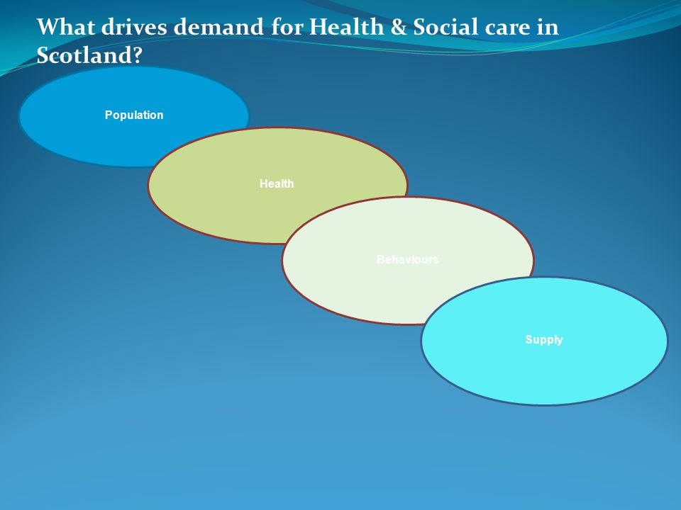 What drives demand for Health & Social care in Scotland Population Health Behaviours Supply