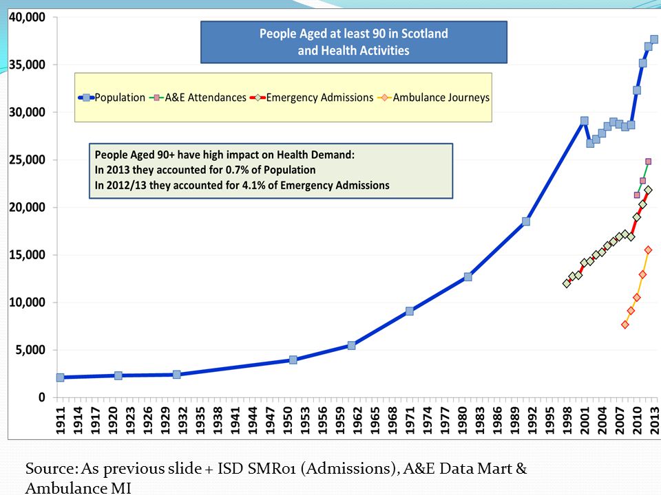 Source: As previous slide + ISD SMR01 (Admissions), A&E Data Mart & Ambulance MI