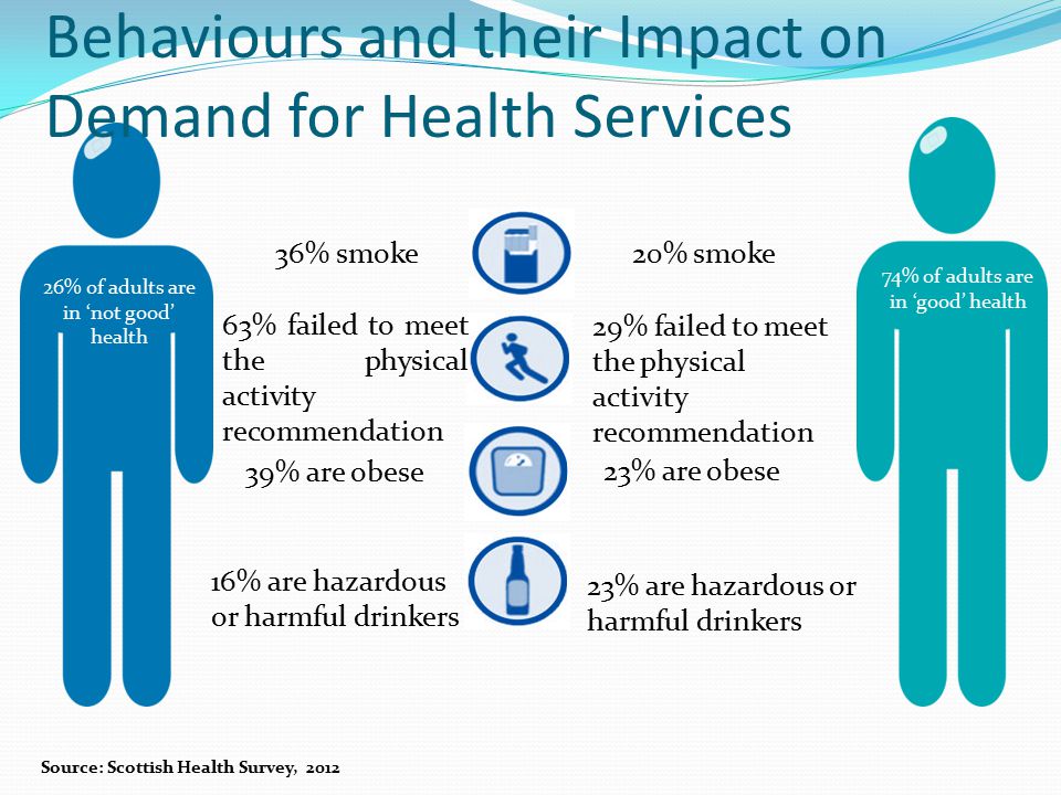 16% are hazardous or harmful drinkers 63% failed to meet the physical activity recommendation 39% are obese 36% smoke 20% smoke 29% failed to meet the physical activity recommendation 23% are obese 23% are hazardous or harmful drinkers 26% of adults are in ‘not good’ health Behaviours and their Impact on Demand for Health Services 74% of adults are in ‘good’ health Source: Scottish Health Survey, 2012