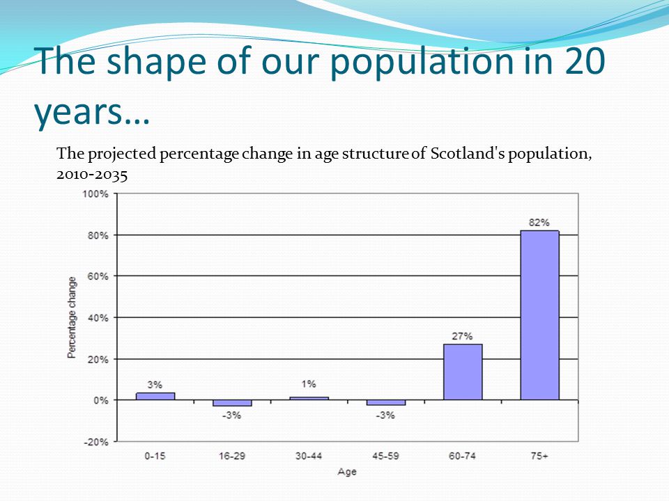 The shape of our population in 20 years… The projected percentage change in age structure of Scotland s population,