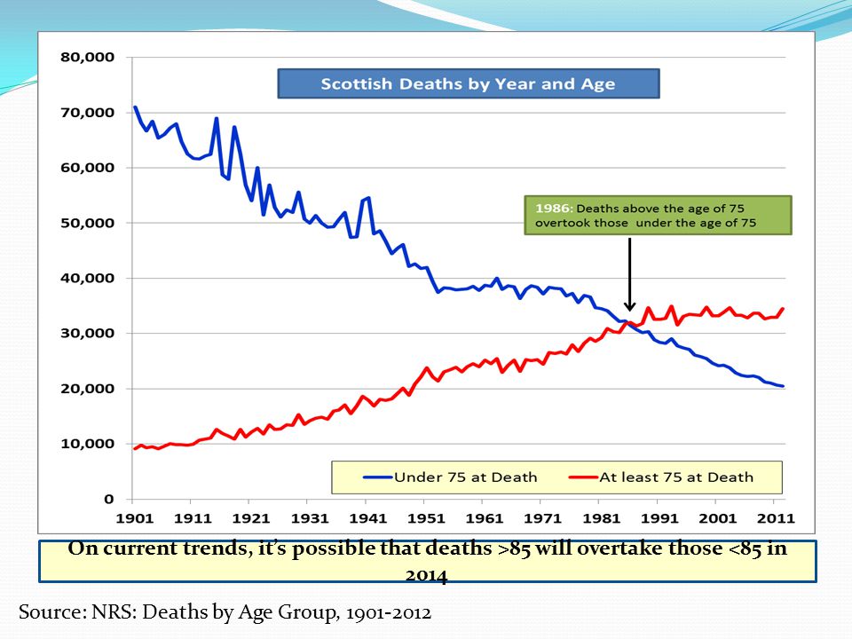 On current trends, it’s possible that deaths >85 will overtake those <85 in 2014 Source: NRS: Deaths by Age Group,
