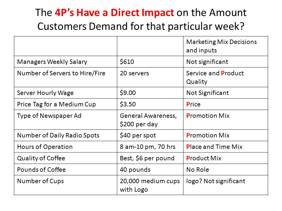 The 4P’s Have a Direct Impact on the Amount Customers Demand for that particular week.