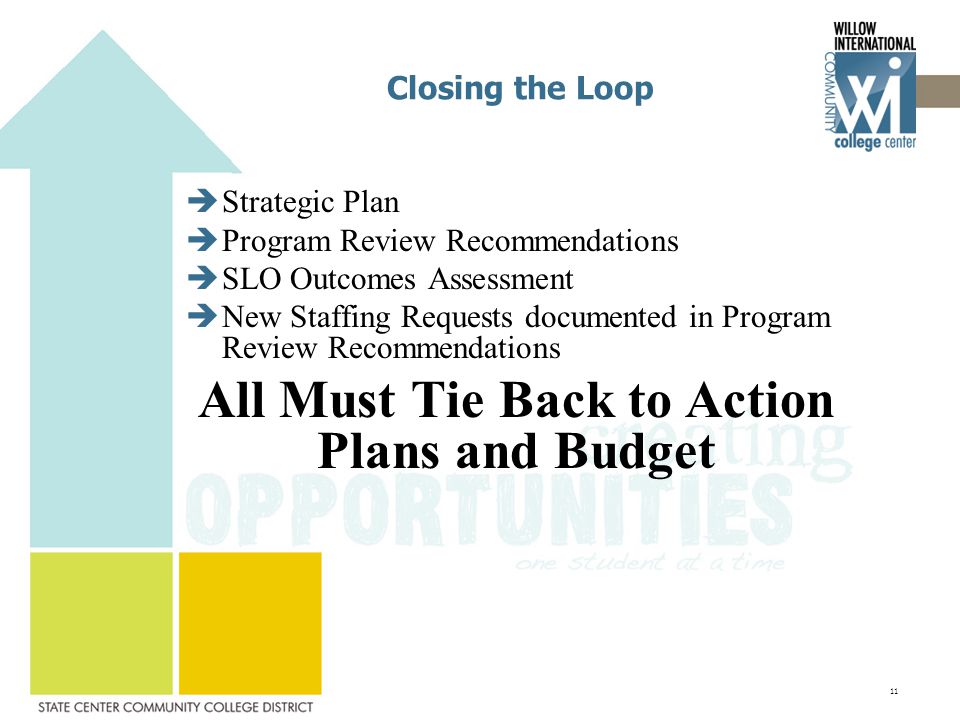 Closing the Loop  Strategic Plan  Program Review Recommendations  SLO Outcomes Assessment  New Staffing Requests documented in Program Review Recommendations All Must Tie Back to Action Plans and Budget 11
