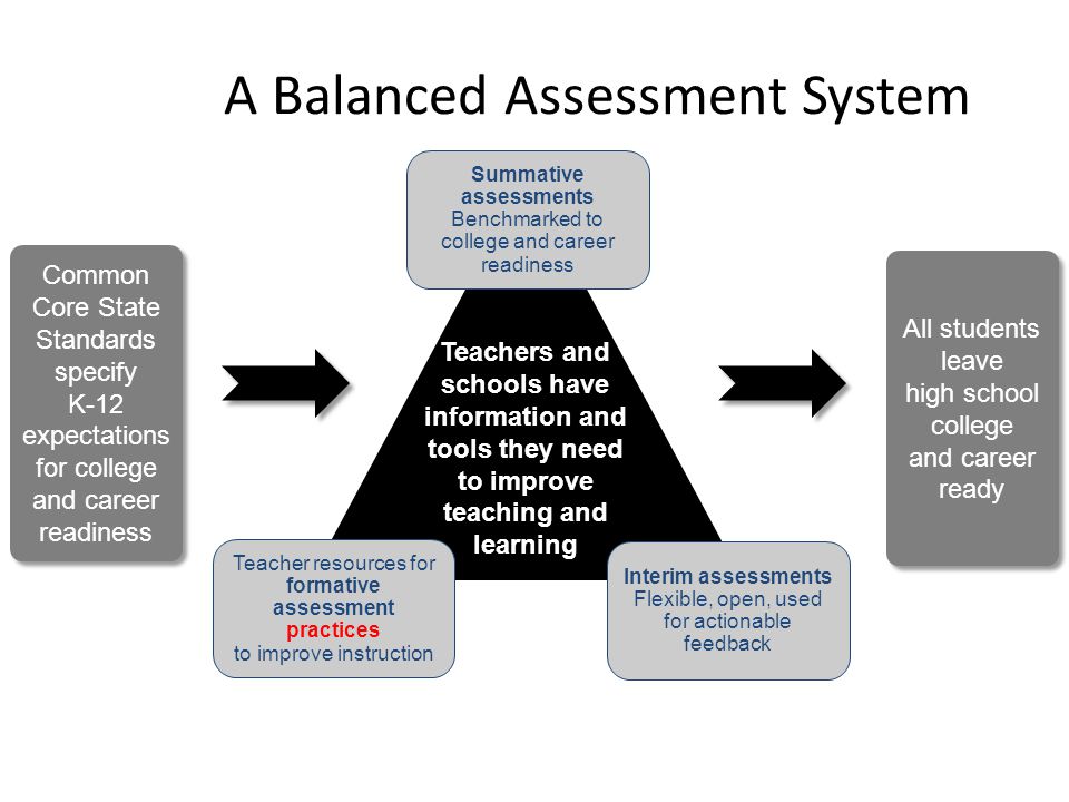 A Balanced Assessment System Common Core State Standards specify K-12 expectations for college and career readiness Common Core State Standards specify K-12 expectations for college and career readiness All students leave high school college and career ready Teachers and schools have information and tools they need to improve teaching and learning Interim assessments Flexible, open, used for actionable feedback Summative assessments Benchmarked to college and career readiness Teacher resources for formative assessment practices to improve instruction