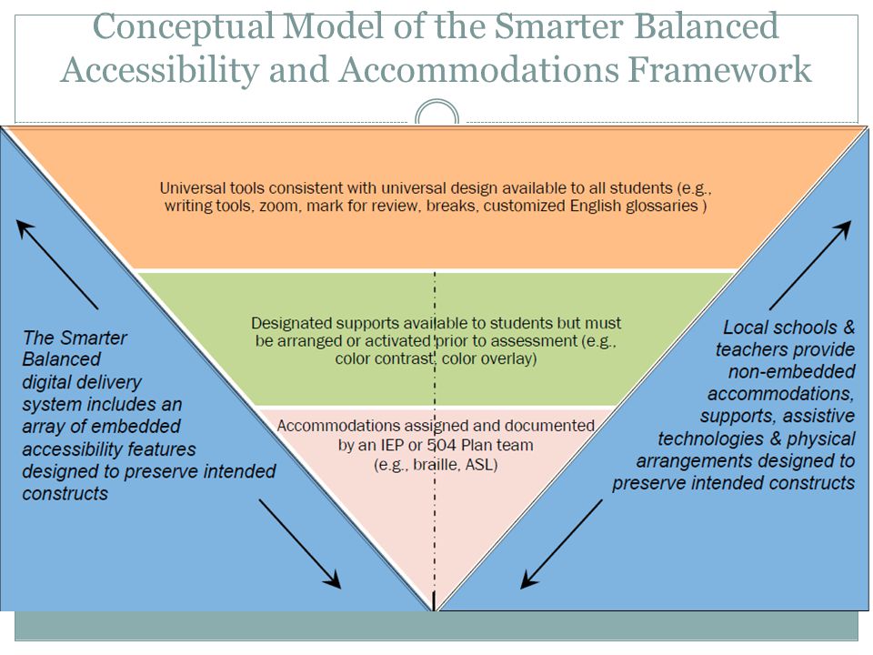 Conceptual Model of the Smarter Balanced Accessibility and Accommodations Framework