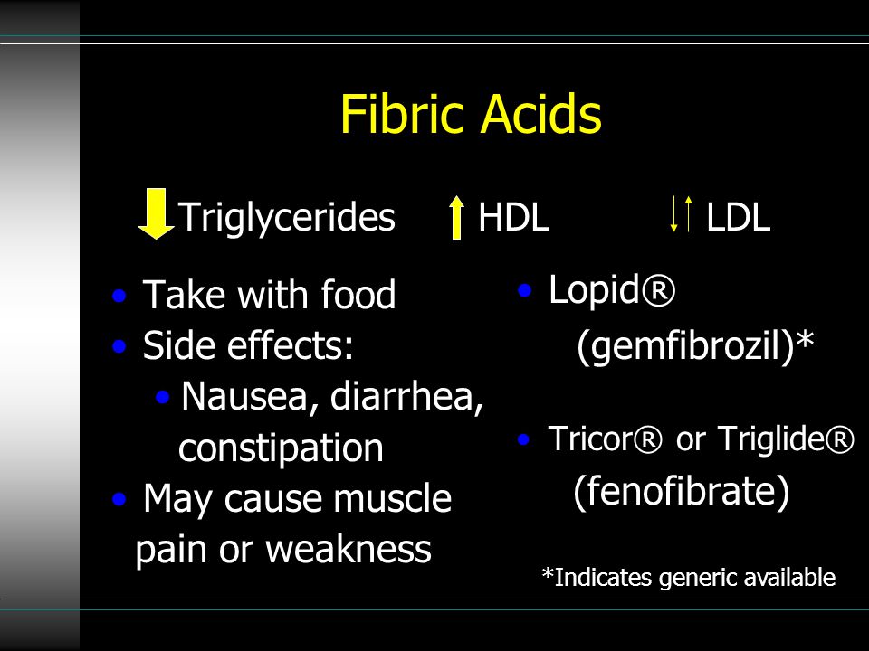 Fibric Acids Triglycerides HDL LDL Take with food Side effects: Nausea, diarrhea, constipation May cause muscle pain or weakness Lopid® (gemfibrozil)* Tricor® or Triglide® (fenofibrate) *Indicates generic available