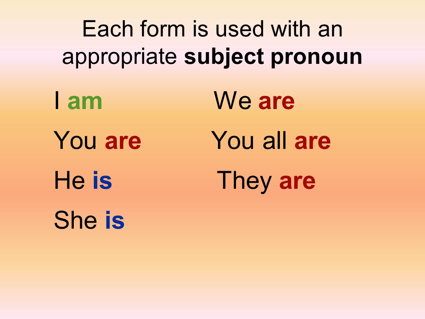 Each form is used with an appropriate subject pronoun I am We are You are You all are He is They are She is