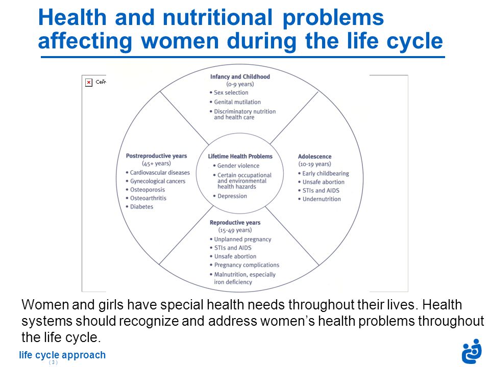 life cycle approach ( 3 ) Health and nutritional problems affecting women during the life cycle Women and girls have special health needs throughout their lives.