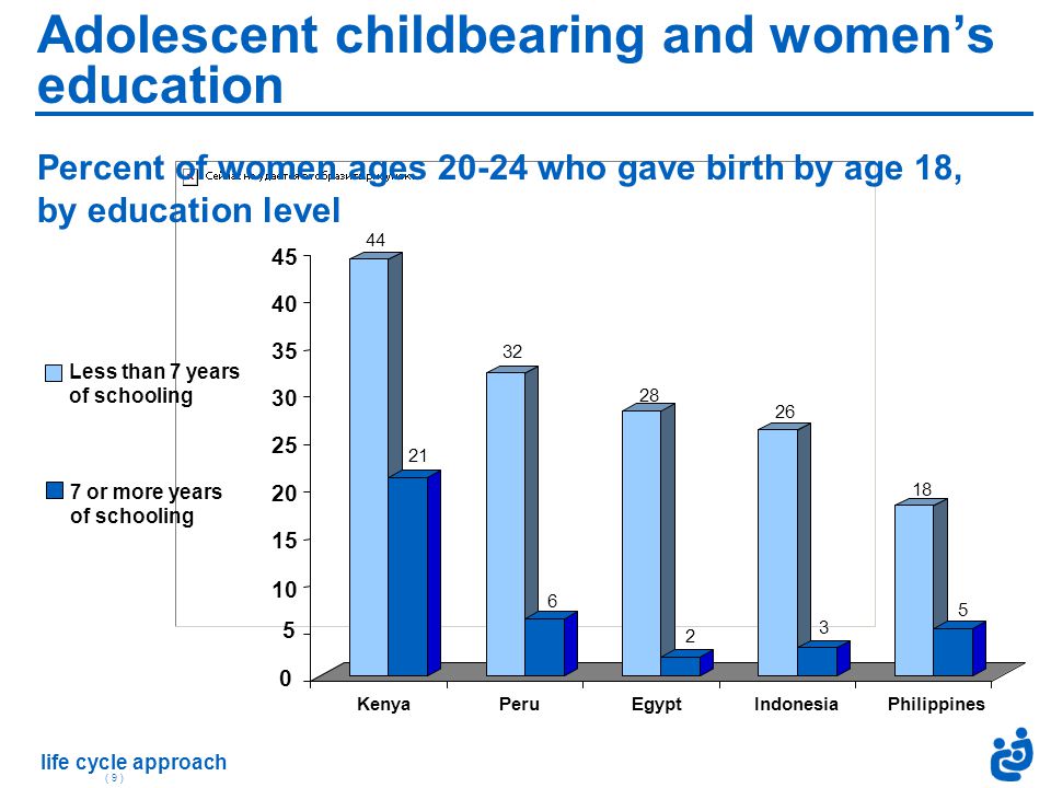 life cycle approach ( 9 ) Adolescent childbearing and women’s education Percent of women ages who gave birth by age 18, by education level Less than 7 years of schooling 7 or more years of schooling KenyaPeruEgyptIndonesia Philippines