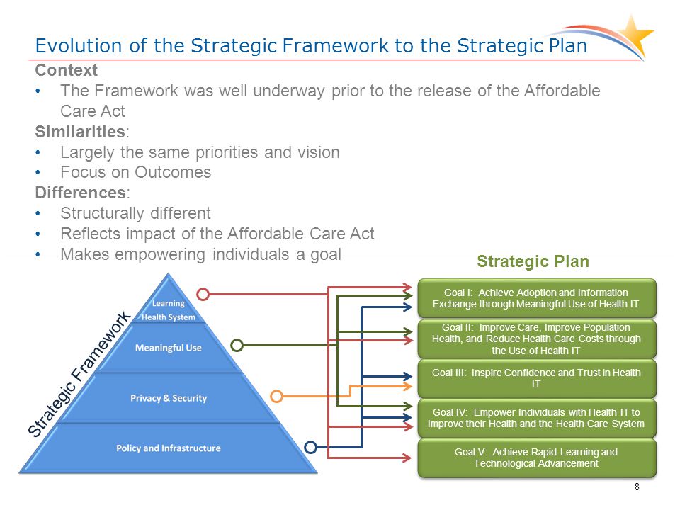 Evolution of the Strategic Framework to the Strategic Plan Context The Framework was well underway prior to the release of the Affordable Care Act Similarities: Largely the same priorities and vision Focus on Outcomes Differences: Structurally different Reflects impact of the Affordable Care Act Makes empowering individuals a goal 8 Evolution of the Strategic Framework to the Strategic Plan Strategic Framework Goal I: Achieve Adoption and Information Exchange through Meaningful Use of Health IT Goal II: Improve Care, Improve Population Health, and Reduce Health Care Costs through the Use of Health IT Goal III: Inspire Confidence and Trust in Health IT Goal IV: Empower Individuals with Health IT to Improve their Health and the Health Care System Goal V: Achieve Rapid Learning and Technological Advancement Strategic Plan