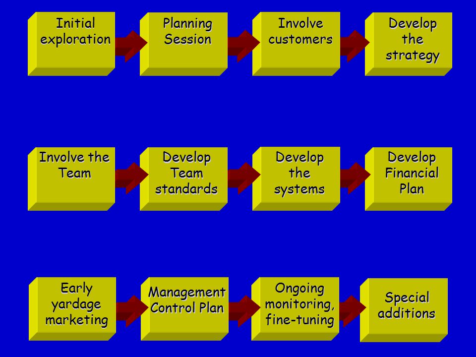 Ongoing monitoring, fine-tuning Initial exploration Planning Session Involve customers Develop the strategy Develop Team standards Develop the systems Develop Financial Plan Involve the Team Early yardage marketing Early yardage marketing Management Control Plan Special additions
