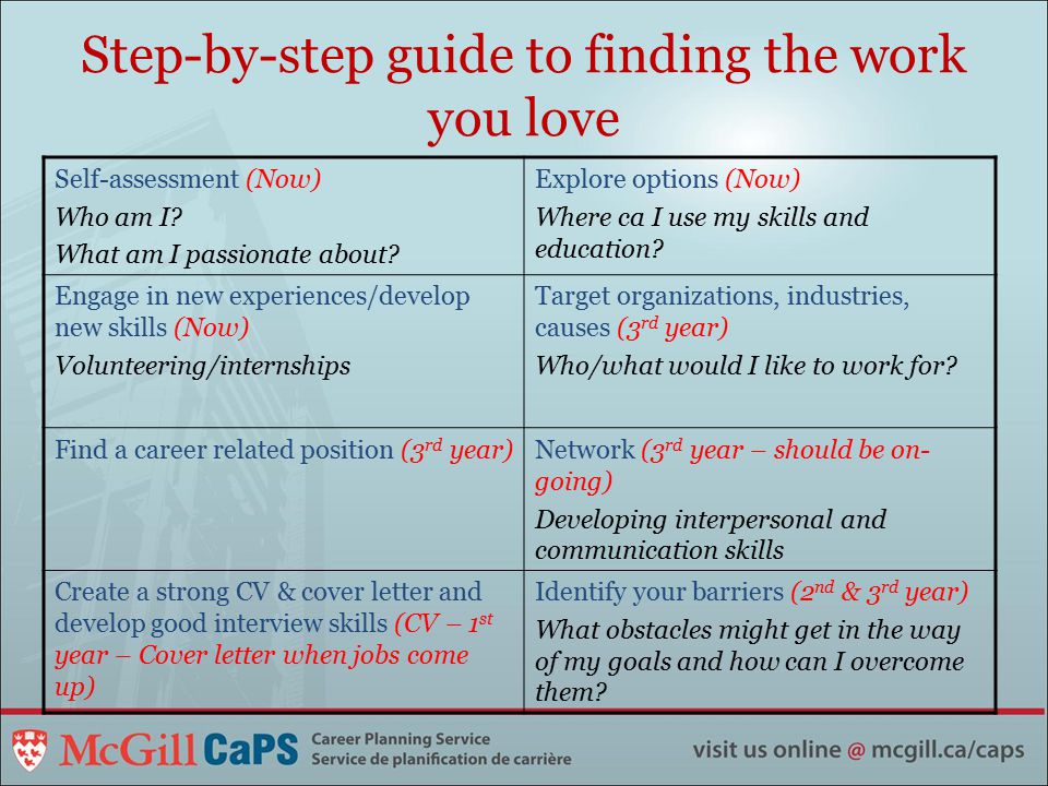 Step-by-step guide to finding the work you love Self-assessment (Now) Who am I.