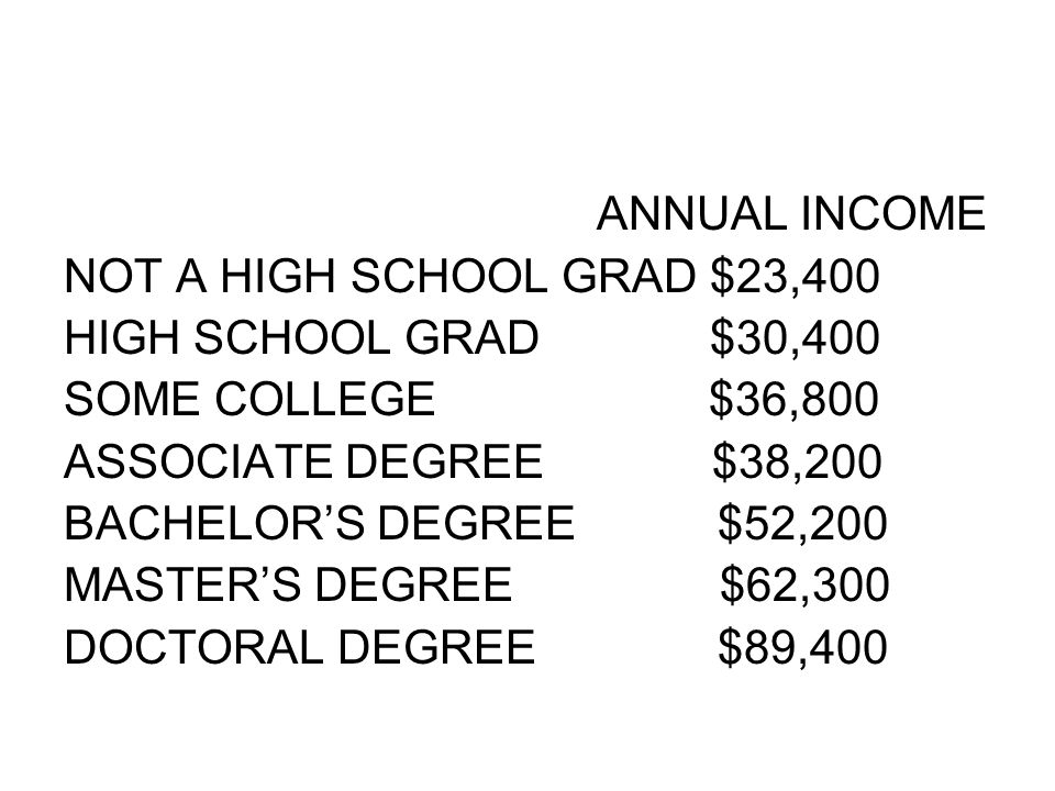 ANNUAL INCOME NOT A HIGH SCHOOL GRAD $23,400 HIGH SCHOOL GRAD $30,400 SOME COLLEGE $36,800 ASSOCIATE DEGREE $38,200 BACHELOR’S DEGREE $52,200 MASTER’S DEGREE $62,300 DOCTORAL DEGREE $89,400
