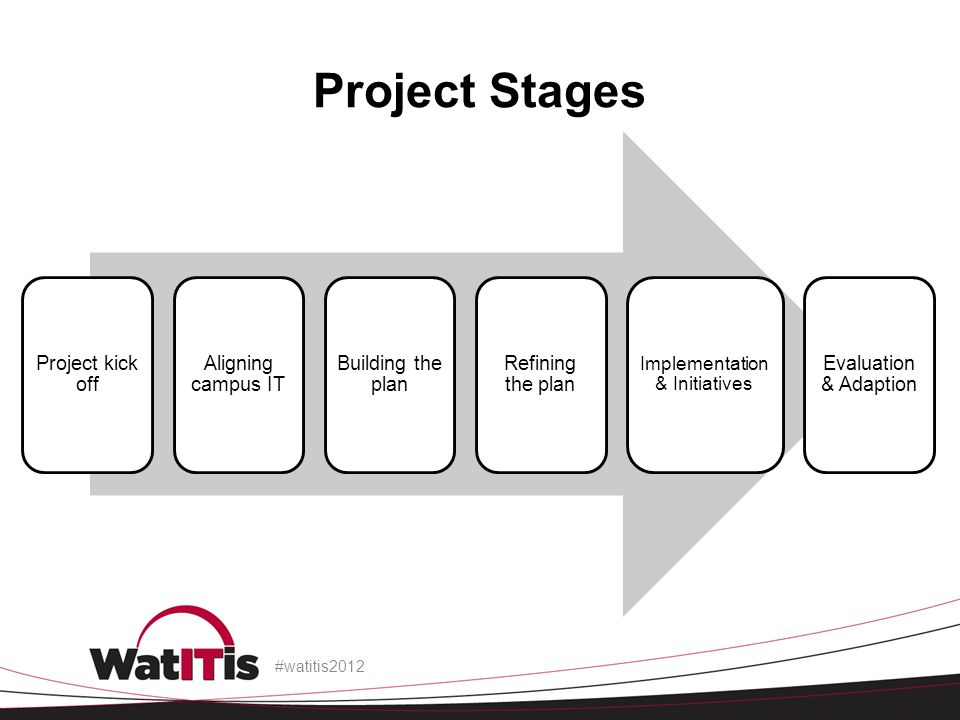 Project Stages Project kick off Aligning campus IT Building the plan Refining the plan Implementation & Initiatives Evaluation & Adaption #watitis2012