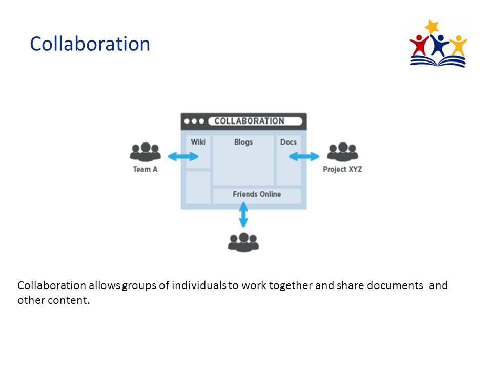 Collaboration Collaboration allows groups of individuals to work together and share documents and other content.