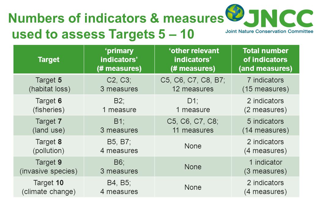 Numbers of indicators & measures used to assess Targets 5 – 10 Target ‘primary indicators’ (# measures) ‘other relevant indicators’ (# measures) Total number of indicators (and measures) Target 5 (habitat loss) C2, C3; 3 measures C5, C6, C7, C8, B7; 12 measures 7 indicators (15 measures) Target 6 (fisheries) B2; 1 measure D1; 1 measure 2 indicators (2 measures) Target 7 (land use) B1; 3 measures C5, C6, C7, C8; 11 measures 5 indicators (14 measures) Target 8 (pollution) B5, B7; 4 measures None 2 indicators (4 measures) Target 9 (invasive species) B6; 3 measures None 1 indicator (3 measures) Target 10 (climate change) B4, B5; 4 measures None 2 indicators (4 measures)