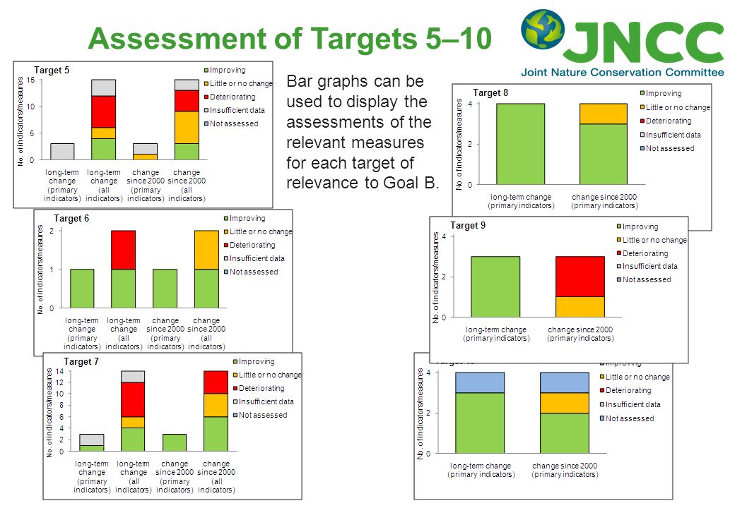 Assessment of Targets 5–10 Bar graphs can be used to display the assessments of the relevant measures for each target of relevance to Goal B.
