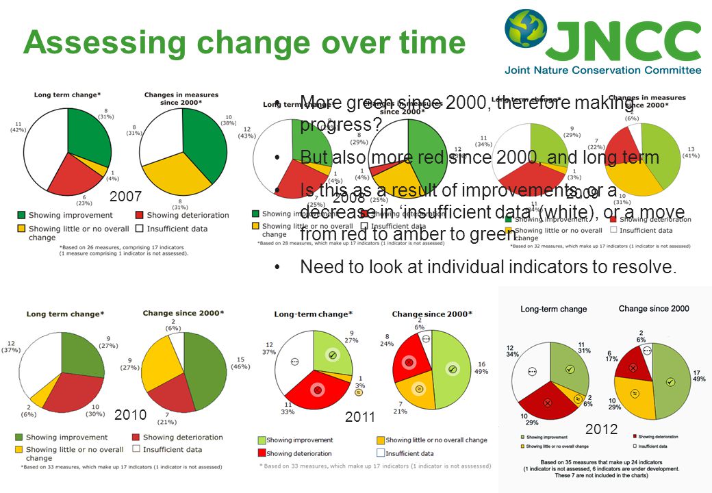 Assessing change over time More green since 2000, therefore making progress.