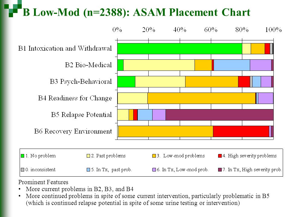 the main profiles of treatment planning needs among adolescents asam criteria chart