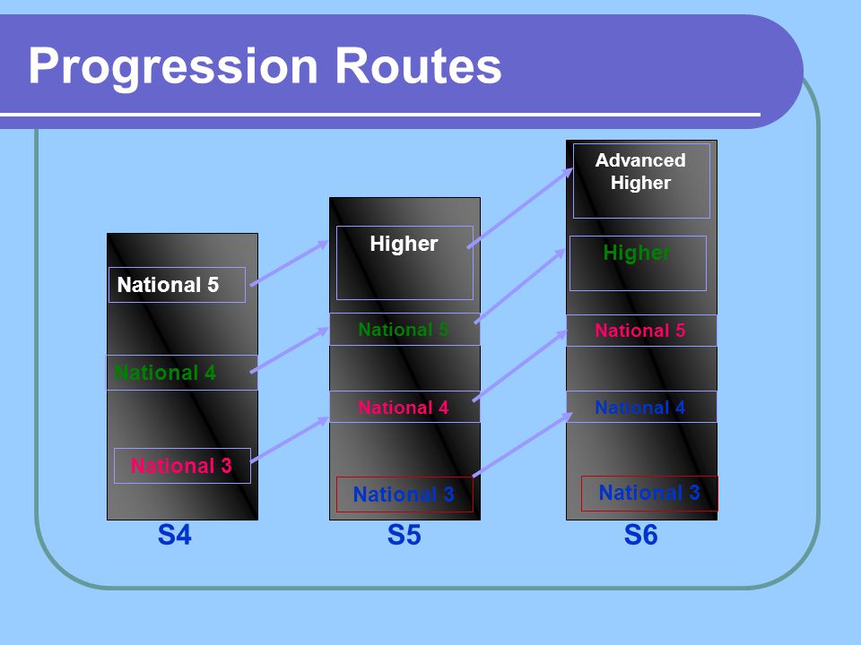 Progression Routes S4 National 3 National 4 National 5 S5 National 3 National 4 National 5 Higher S6 National 3 Higher Advanced Higher National 4 National 5
