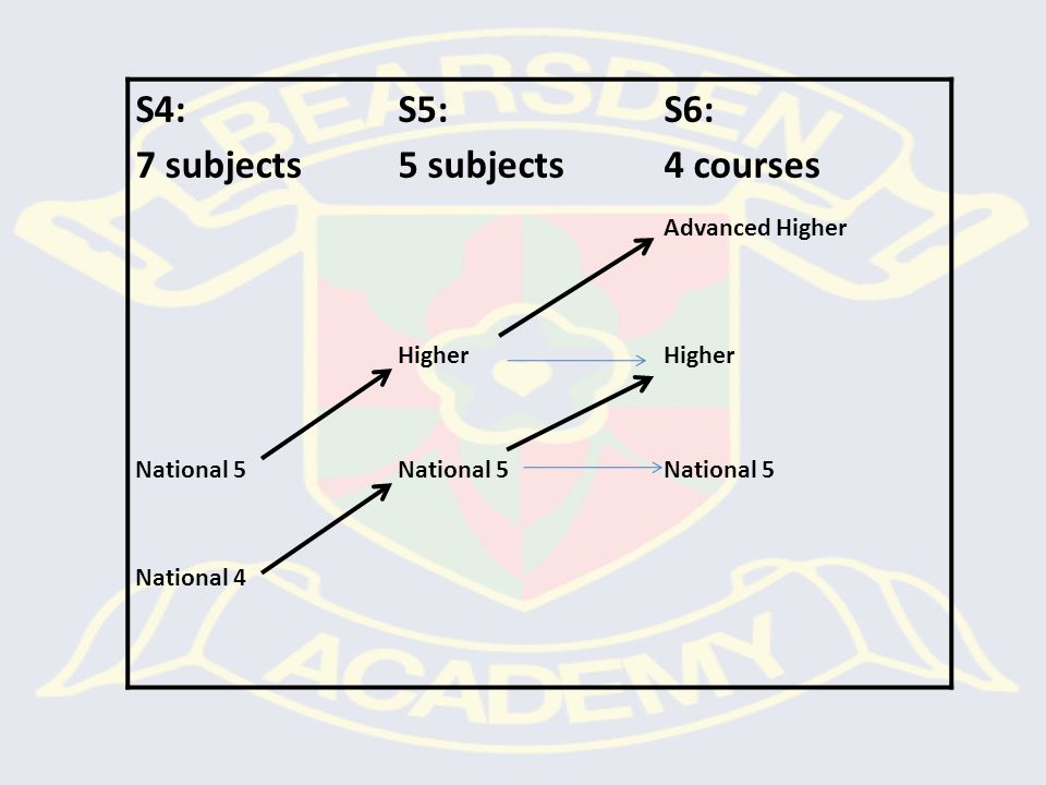 S4: 7 subjects S5: 5 subjects S6: 4 courses Advanced Higher Higher National 5 National 4