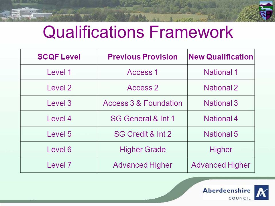 Qualifications Framework SCQF LevelPrevious ProvisionNew Qualification Level 1Access 1National 1 Level 2Access 2National 2 Level 3Access 3 & FoundationNational 3 Level 4SG General & Int 1National 4 Level 5SG Credit & Int 2National 5 Level 6Higher GradeHigher Level 7Advanced Higher