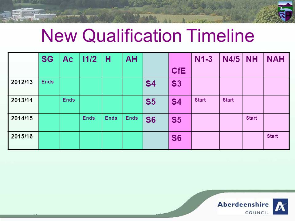 New Qualification Timeline SGAcI1/2HAH CfE N1-3N4/5NHNAH 2012/13 Ends S4S3 2013/14 Ends S5S4 Start 2014/15 Ends S6S5 Start 2015/16 S6 Start