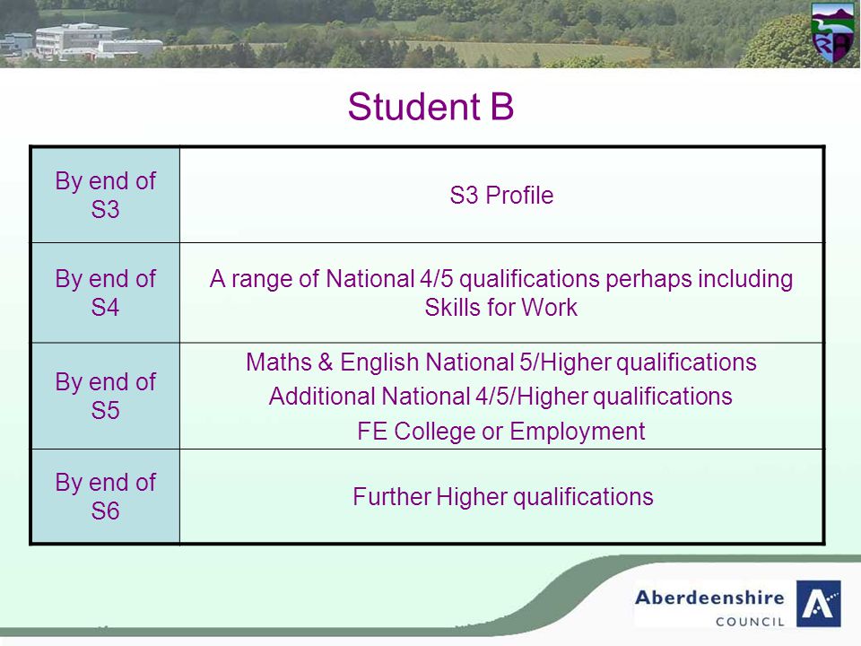 Student B By end of S3 S3 Profile By end of S4 A range of National 4/5 qualifications perhaps including Skills for Work By end of S5 Maths & English National 5/Higher qualifications Additional National 4/5/Higher qualifications FE College or Employment By end of S6 Further Higher qualifications