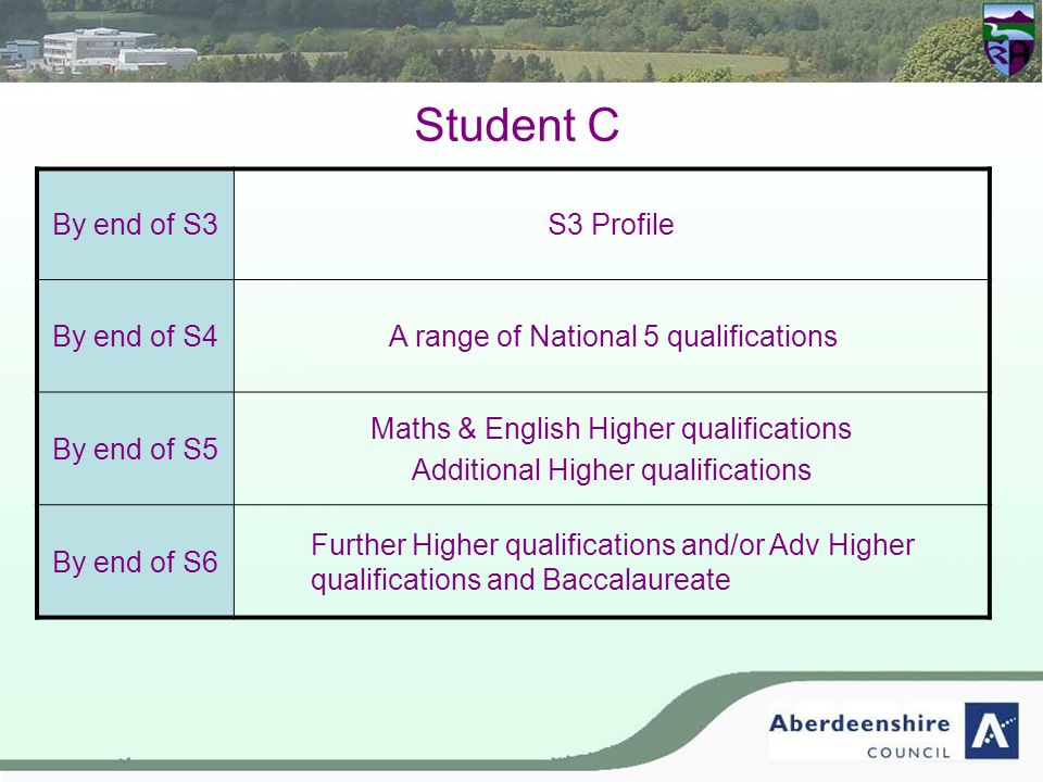 Student C By end of S3S3 Profile By end of S4A range of National 5 qualifications By end of S5 Maths & English Higher qualifications Additional Higher qualifications By end of S6 Further Higher qualifications and/or Adv Higher qualifications and Baccalaureate