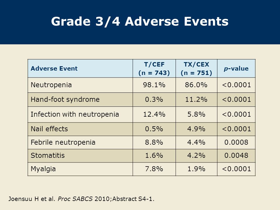 Grade 3/4 Adverse Events Adverse Event T/CEF (n = 743) TX/CEX (n = 751) p-value Neutropenia98.1%86.0%< Hand-foot syndrome0.3%11.2%< Infection with neutropenia12.4%5.8%< Nail effects0.5%4.9%< Febrile neutropenia8.8%4.4% Stomatitis1.6%4.2% Myalgia7.8%1.9%< Joensuu H et al.