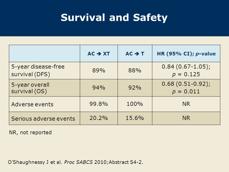 Survival and Safety AC  XTAC  THR (95% CI); p-value 5-year disease-free survival (DFS) 89%88% 0.84 ( ); p = year overall survival (OS) 94%92% 0.68 ( ); p = Adverse events 99.8%100%NR Serious adverse events 20.2%15.6%NR O’Shaughnessy J et al.
