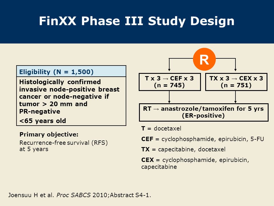 FinXX Phase III Study Design Primary objective: Recurrence-free survival (RFS) at 5 years Eligibility (N = 1,500) Histologically confirmed invasive node-positive breast cancer or node-negative if tumor > 20 mm and PR-negative <65 years old T x 3 → CEF x 3 (n = 745) T = docetaxel CEF = cyclophosphamide, epirubicin, 5-FU TX = capecitabine, docetaxel CEX = cyclophosphamide, epirubicin, capecitabine Joensuu H et al.