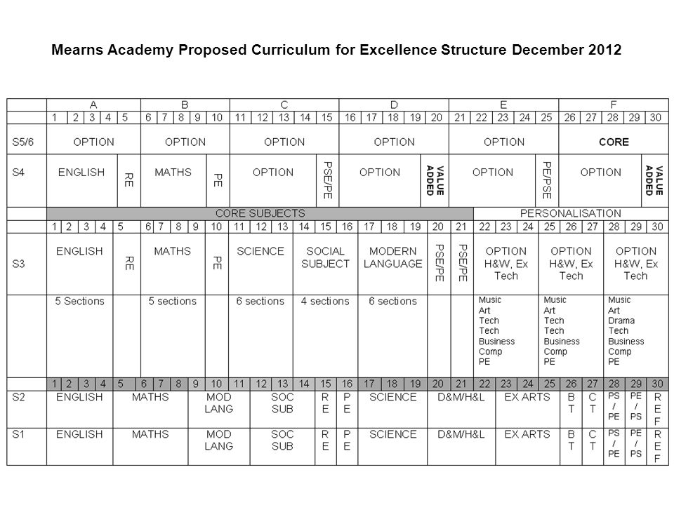 Curriculum for Excellence Mearns Academy Mearns Academy Proposed Curriculum for Excellence Structure December 2012