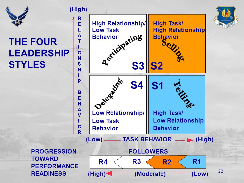 21 Telling High task, low relationship-oriented One-way communication Leader solves problems, makes all key decisions Leader directs, then guides roles of followers as they progress