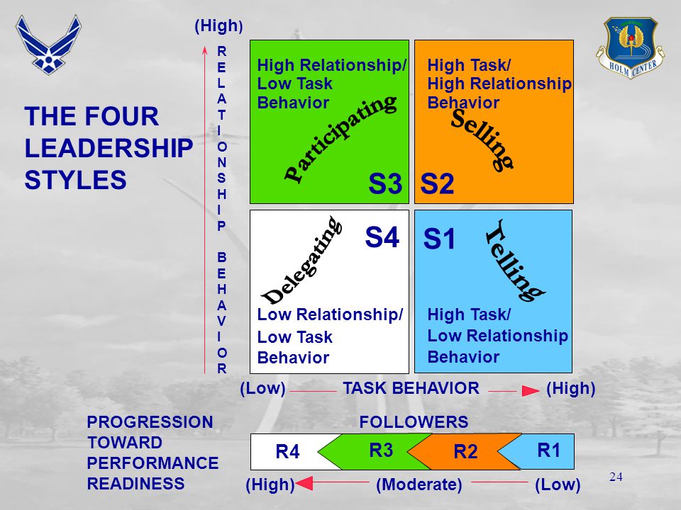 23 21 Selling High task, high relationship-oriented Two-way communications opened Leader hears followers’ suggestions, ideas and opinions Leader maintains control over decision making, but employs persuasion and explains actions